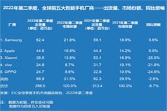2022年二季度全球智能手機同比下滑8.7%