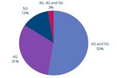 GSA：全球 2G / 3G 網(wǎng)絡(luò)加速關(guān)閉，2025 年頻譜將大幅轉(zhuǎn)向 4G / 5G