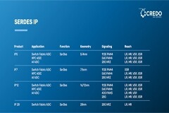 Credo正式推出基于臺積電5nm及4nm先進制程工藝的全系列112G SerDes IP產品