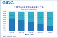 IDC：2022年第二季度中國AR／VR頭顯出貨30．9萬臺