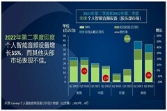Canalys：第二季度全球個人智能音頻設備出貨量9810萬部 同比降1．7%