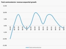 Omdia：攀高回落，半導(dǎo)體市場正加速放緩