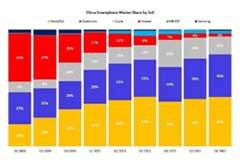 聯發科高端市場份額漲勢喜人，借新一代天璣旗艦芯片有望繼續攀升