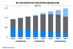 藍(lán)牙技術(shù)聯(lián)盟發(fā)布最新報(bào)告《低功耗音頻：未來的藍(lán)牙音頻》