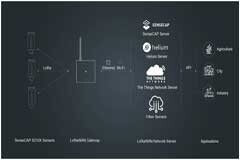 矽遞科技為荷蘭養(yǎng)豬場打造基于LoRa 和LoRaWAN 的環(huán)境監(jiān)測方案