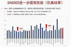 國產處理器龍芯：下一代單核性能提升68%
