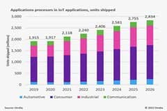 工業(yè)和汽車計(jì)算需求凸顯，Omdia預(yù)測物聯(lián)網(wǎng)應(yīng)用處理器競爭格局和未來增長