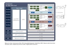 Socionext推出適用于5G Direct－RF收發器應用的7nm ADC／DAC