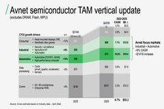 專注汽車電動化升級，安富利做好了準備