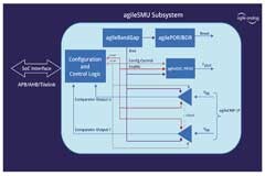 Agile Analog推出創(chuàng)新的數(shù)字包裝模擬IP子系統(tǒng)