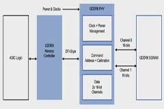 Rambus提升GDDR6帶寬，以應對邊緣計算挑戰