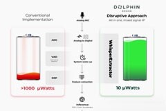 Dolphin Design推出用于聲音分類的創(chuàng)新IP，可減少99%的功耗