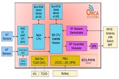 Dolphin Design公司支持Orca公司直連衛星通信射頻SoC設計