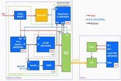 MPSafe 為電動汽車、自動駕駛功能安全保駕護(hù)航