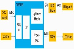 易靈思FPGA助力商業顯示領域創新—動態背光方案
