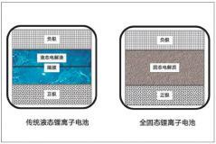 下一代動力電池技術：固態鋰離子電池技術前景幾何？