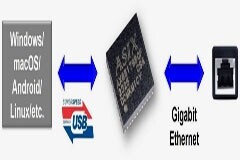 亞信AX88179B新品亮相：即刻體驗無需驅動的USB以太網連網 