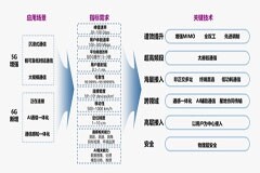 紫光展銳發(fā)布全新6G白皮書，展望泛在融合發(fā)展藍(lán)圖
