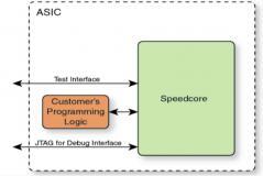 嵌入式FPGA IP正在發現更廣闊的用武之地