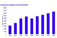 美國戶用光伏電站Q1－Q3上漲24%，明年將放緩