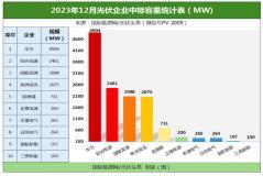 12月13.51GW逆變器項目，30家企業(yè)分羹！