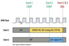 Microchip新增的模擬外設管理器是什么？怎么用？