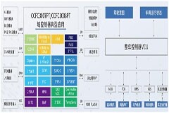 國芯科技：新一代汽車電子MCU產(chǎn)品“CCFC3007PT” 內(nèi)部測試成功