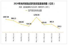 296億元項目簽約，10萬噸硅料、39GW硅片產能新入市！光伏擴產不是想停就能停