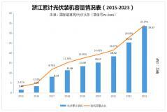 光伏裝機占比超1/4，產(chǎn)值目標2500億！浙江光伏何以狂飆？