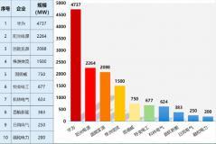 一季度光伏逆變器8大排行榜