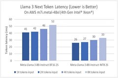 英特爾披露至強6處理器針對Meta Llama 3模型的推理性能