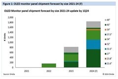 Omdia：2024 年隨著更多領(lǐng)先品牌采用 OLED 顯示器技術(shù)，其出貨量將同比增長 123%