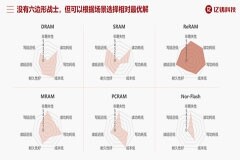 探索AI大算力芯片的未來形態(tài)：全數(shù)字存算一體