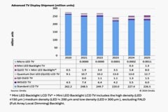 Omdia：預計到2025年，Mini LED背光LCD顯示屏的出貨量將超過OLED顯示屏