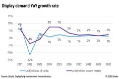Omdia研究顯示，大尺寸電視面板將推動顯示面積需求增長8%