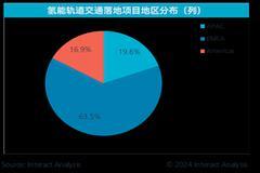 “氫”潮涌動，全球氫能軌交商業化探索之旅