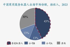 沙利文報告：普渡位居全球商用服務機器人市場份額第一