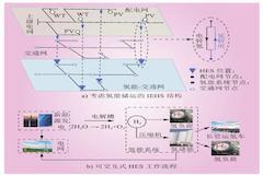 考慮氫能儲運特性的配電網集群劃分與氫能系統選址定容策略