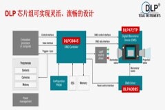 投影機也能舒服暢玩3A大作了？TI新一代DLPC8445助力投影設(shè)備的革新