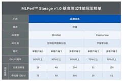 浪潮信息AS13000G7榮獲MLPerf AI存儲基準測試五項性能全球第一