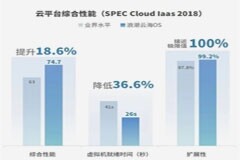 浪潮云海再破SPEC Cloud IaaS基準測試記錄，三項指標領跑