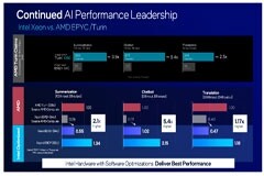 英特爾至強(qiáng)6性能核處理器性能顯著提升！