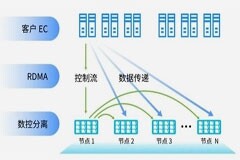 浪潮信息AS13000G7存儲(chǔ)創(chuàng)造MLPerf佳績(jī)，揭秘三大秘密武器！
