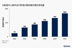 Gartner：到2027年，40%的AI數據中心將因電力短缺而受限
