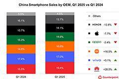 CounterPoint 報告 2025Q1 中國手機銷量：華為同比增 28.5%、vivo 增 0.1%、小米增 16.5%、OPPO 降 2.4%、蘋果降 7.7%、榮耀降 12.8%