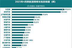 乘聯分會預估 4 月新能源乘用車批發銷量 114 萬輛，特斯拉中國 58459 輛
