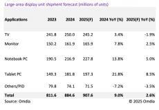 機構：2025年大尺寸顯示器出貨量將增長2.6%