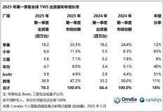 機構：Q1全球TWS耳機出貨量達7800萬臺 小米躍升至第二名