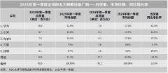 IDC 公布 2025Q1 全球腕戴設備廠商 TOP5：華為同比增 42.4% 躍升第一、小米增 42.6%、蘋果增 37.2%