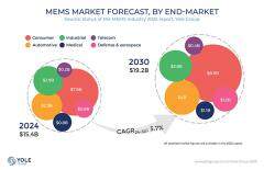 2024年全球MEMS市場收入達(dá)154億美元，出貨量超310億顆